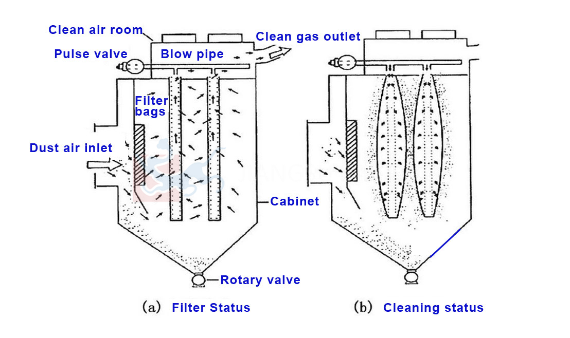 Pulse jet dust collector Pulse jet dust collector