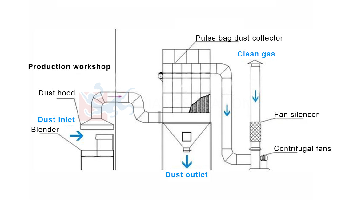 Bag house dust collector Bag house dust collector