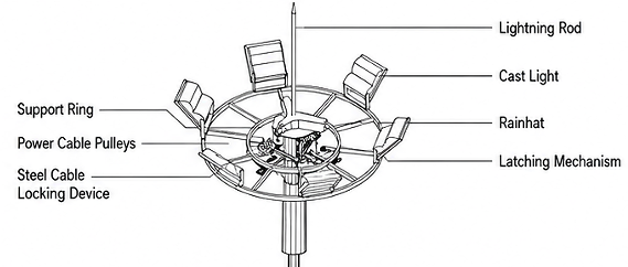 Steel wire rope and pulley assemblies in high mast lifting system Steel wire rope and pulley assemblies in high mast lifting system