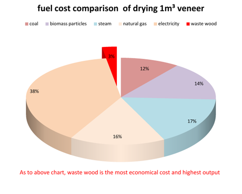 Fuel Cost Comparsion