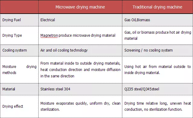 Microwave dryer