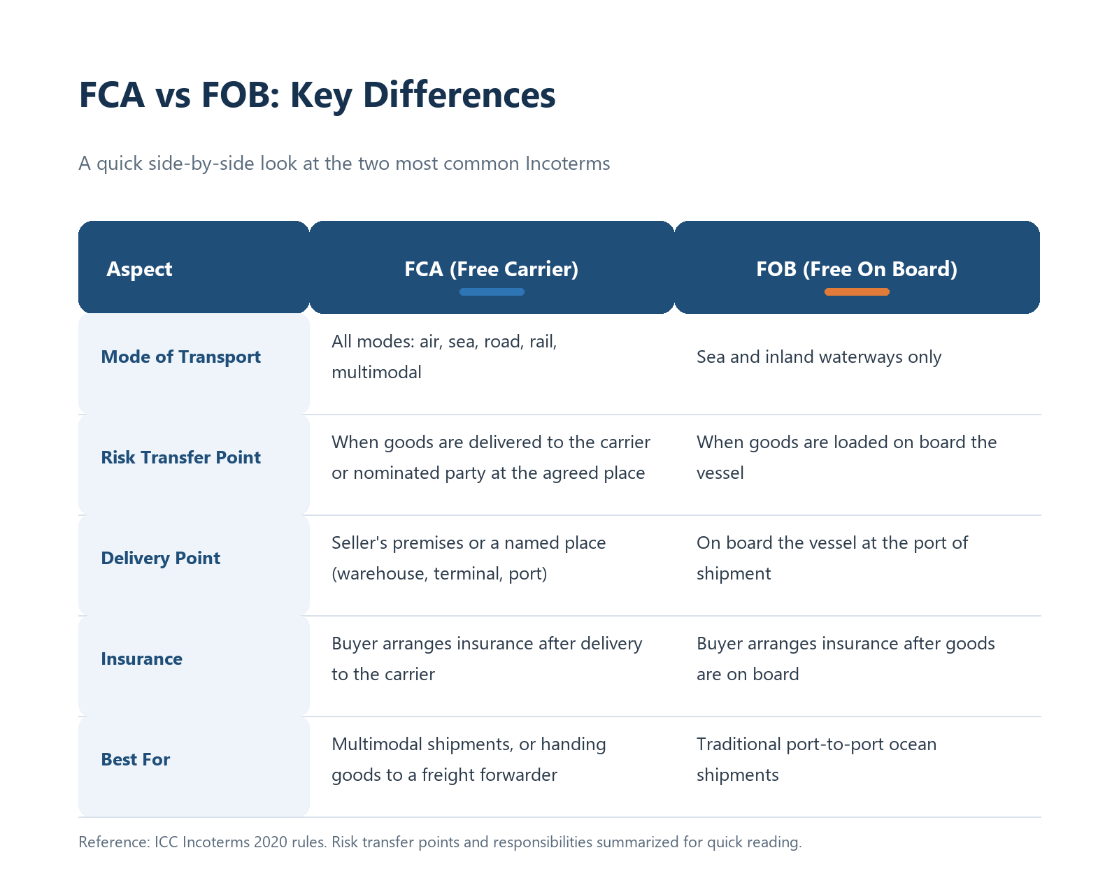 fca-vs-fob-comparison-table.png fca-vs-fob-comparison-table.png