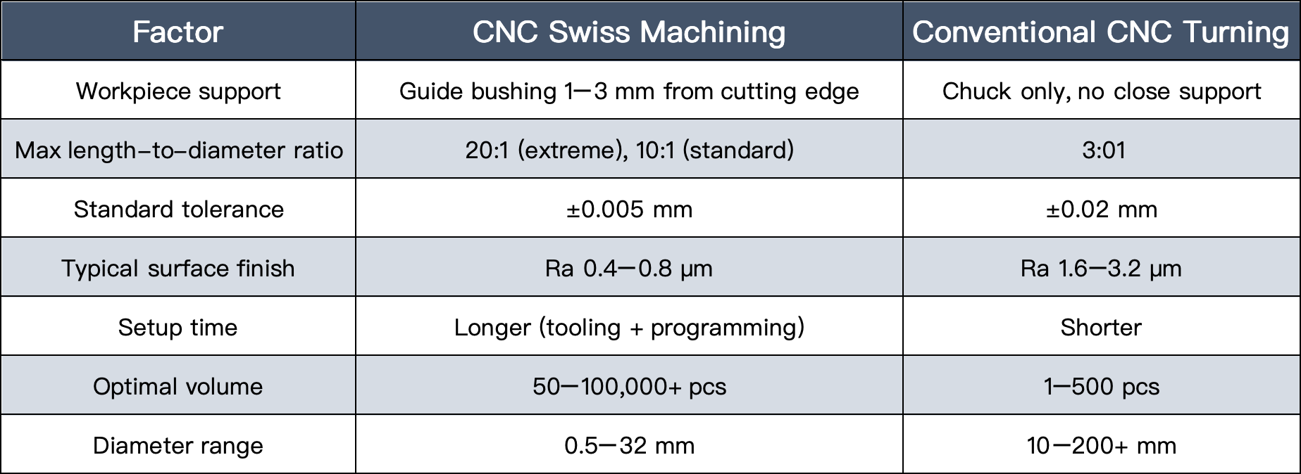 Swiss-Machining-vs.-Conventional-CNC-Turning.png Swiss-Machining-vs.-Conventional-CNC-Turning.png