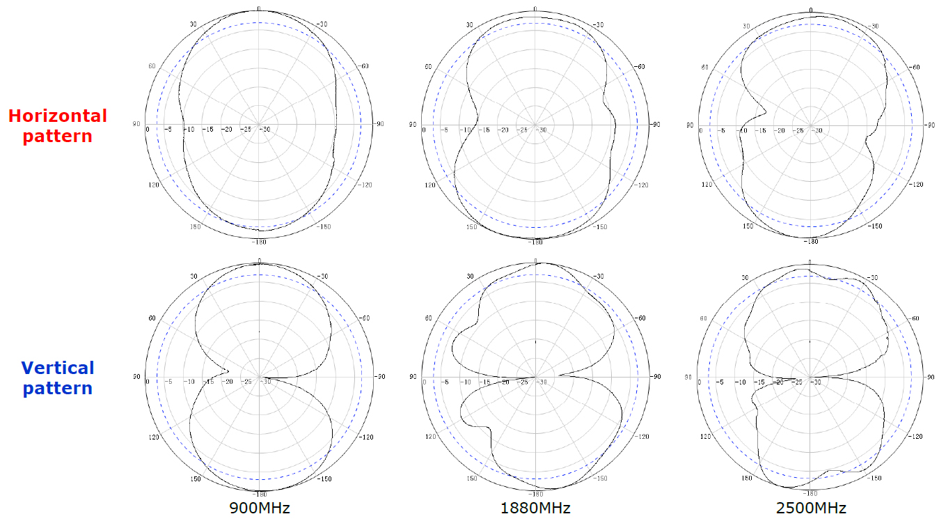 Difference Between Omnidirectional Antenna And Directional Antenna ...