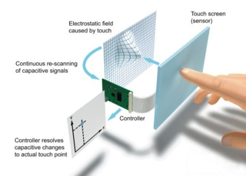 tela de toque capacitiva, filme condutor, tela de toque, toque na tela do sensor, superfície da tela de toque