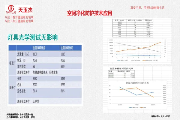 可見(jiàn)光抗菌除甲醛教室護(hù)眼燈