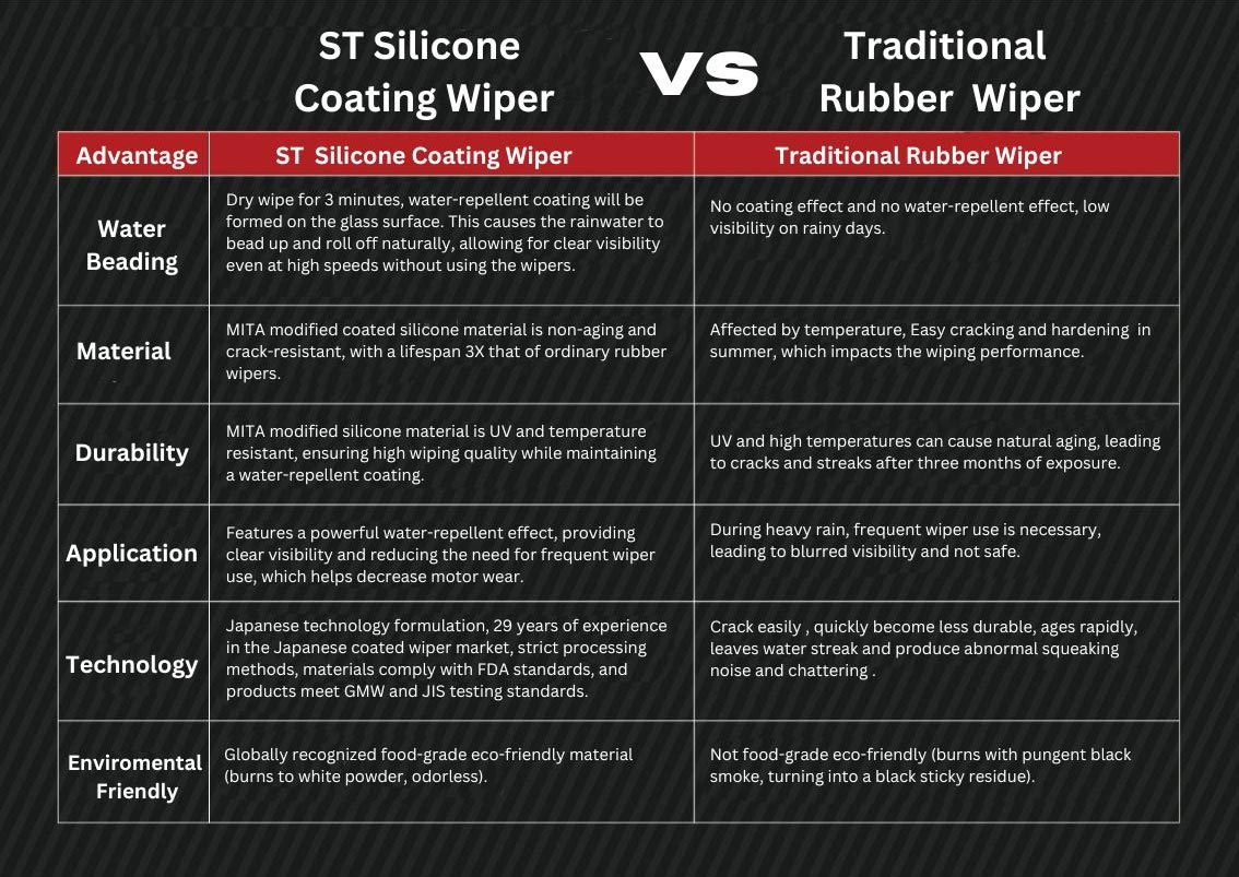 Silicone vs rubber wiper blades comparison showing durability flexibility and weather resistance