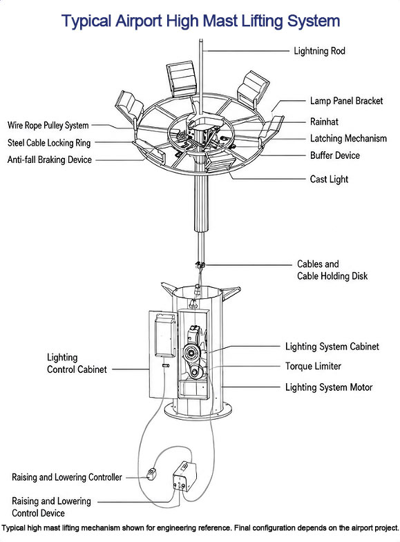Airport high mast lifting system with motor winch wire rope and pulley mechanism