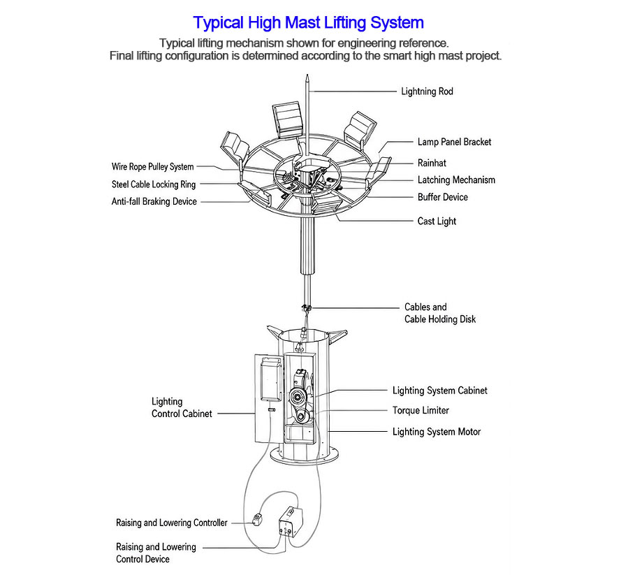 High mast lifting system with motor wire rope pulley and lowering controller