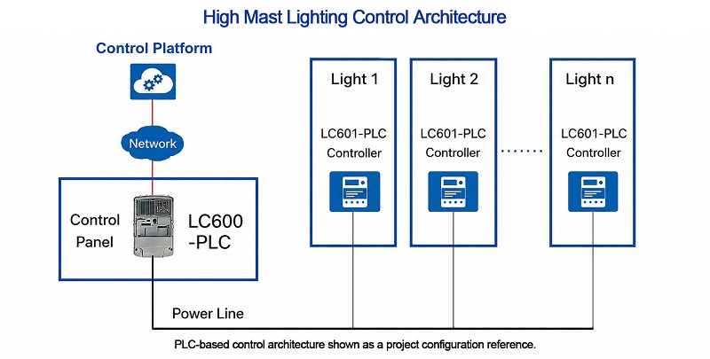 PLC based control system for multiple LED high mast lights