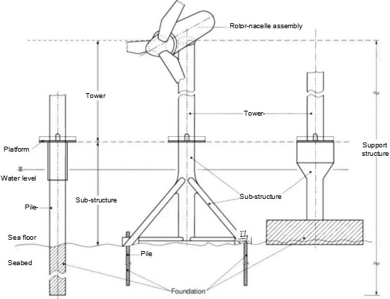 foundation-wind-power-system.png