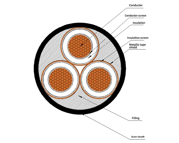 XLPE insulated power cables with rated voltages of 3.6/6～26/35kV