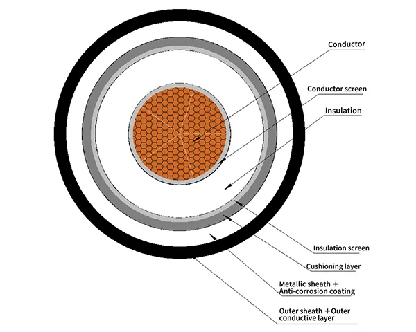 XLPE insulated power cables with rated voltages of 38/66～127/220kV