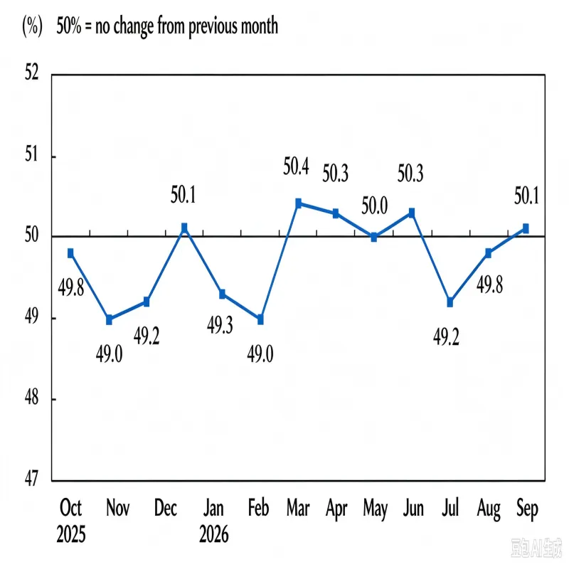 Operation of China's Manufacturing Purchasing Managers Index (PMI)