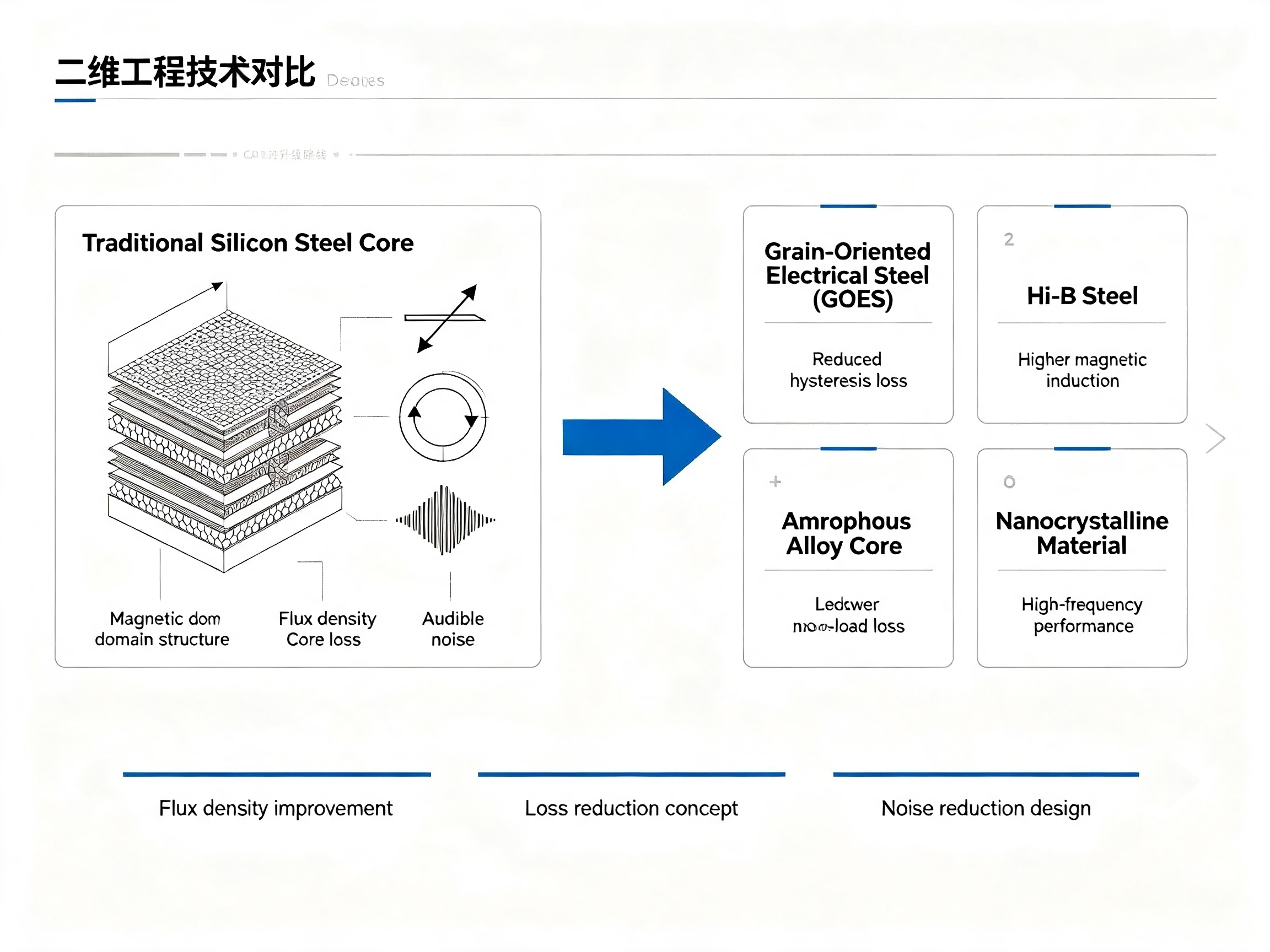 Comparison of transformer core materials including GOES Hi-B steel amorphous alloy and nanocrystalline materials