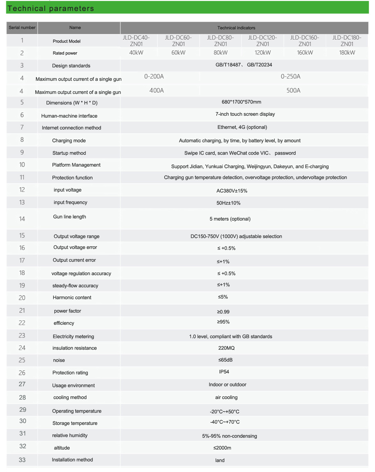  Integrated DC charging station parameter