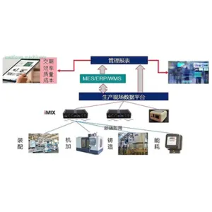 Plataforma de datos de fábrica iPlant