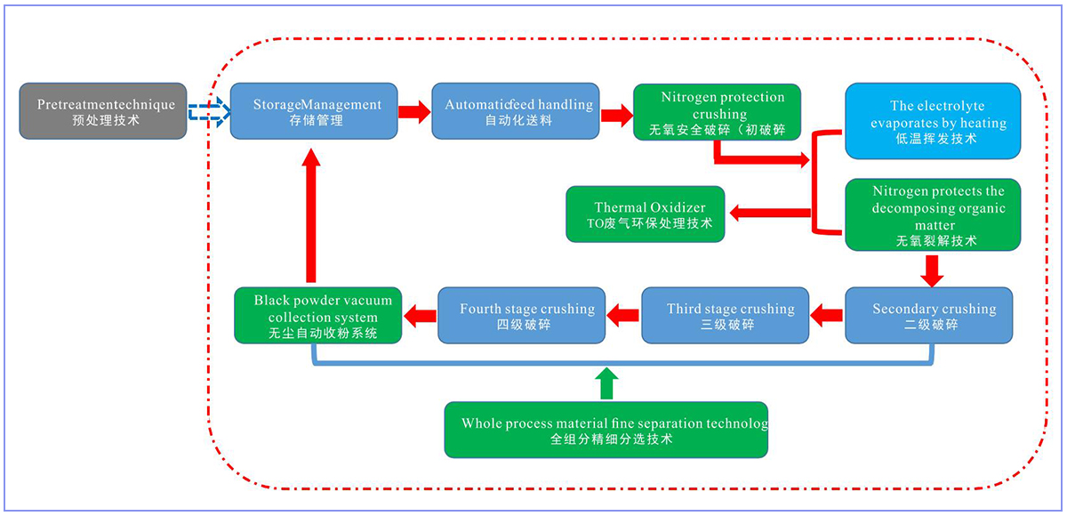 Battery crushing process.jpg