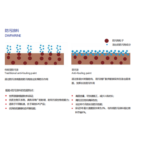 防污涂料