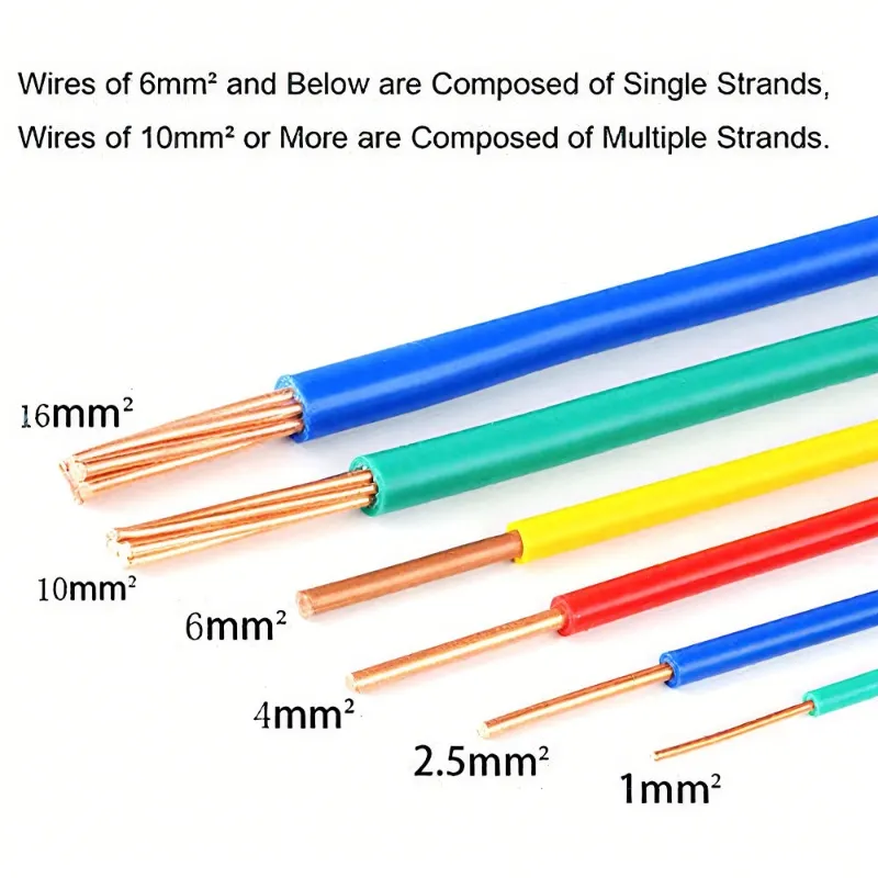 High-Copper Conductive Core Electric Wire for Residential Electrical Wiring Systems