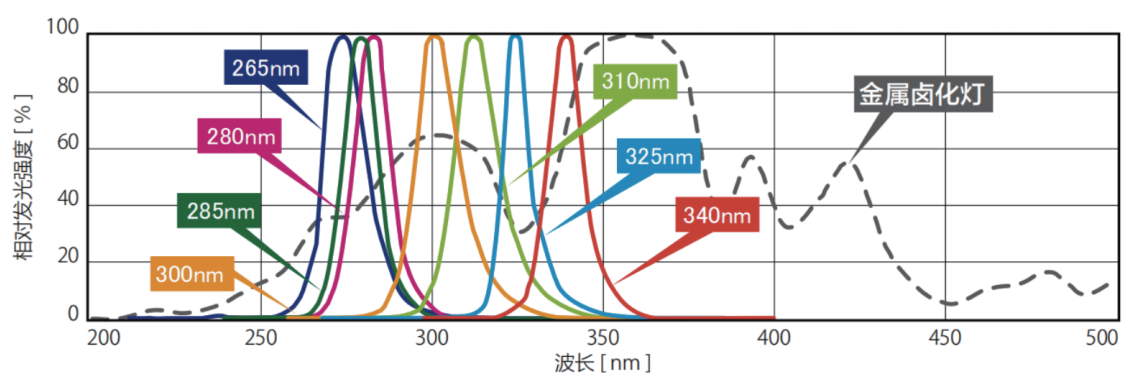 Led Spectrum