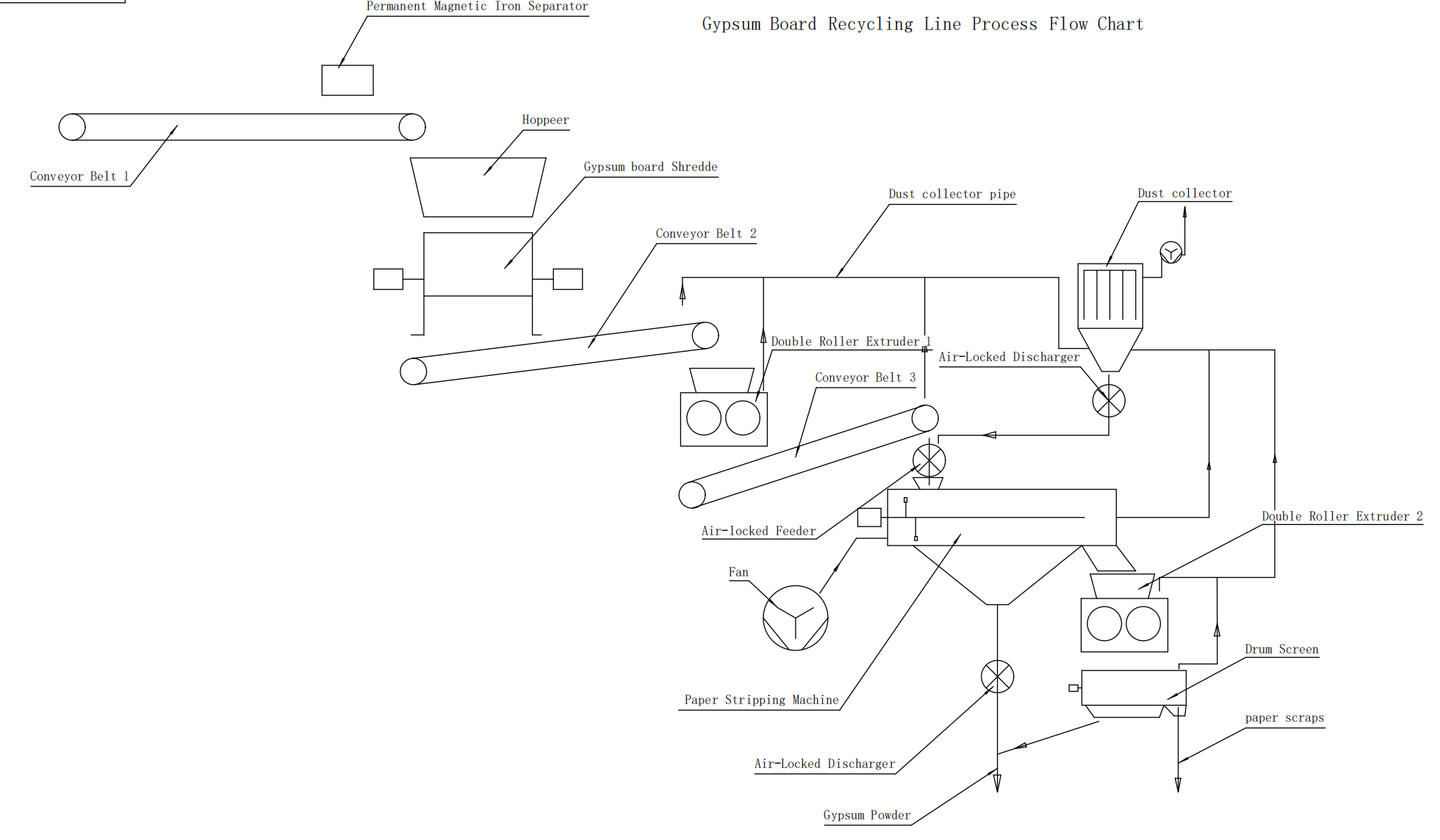 gypsum board recycling process