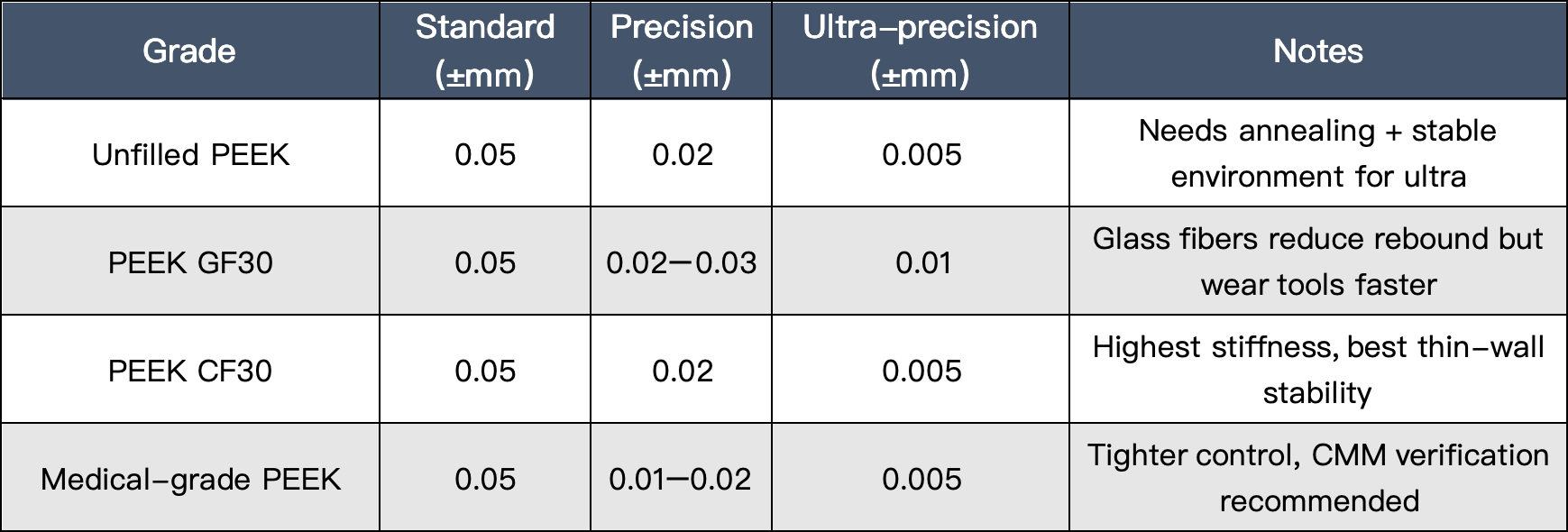 PEEK-Machining-Tolerance-Recommendations-by-Grade.png