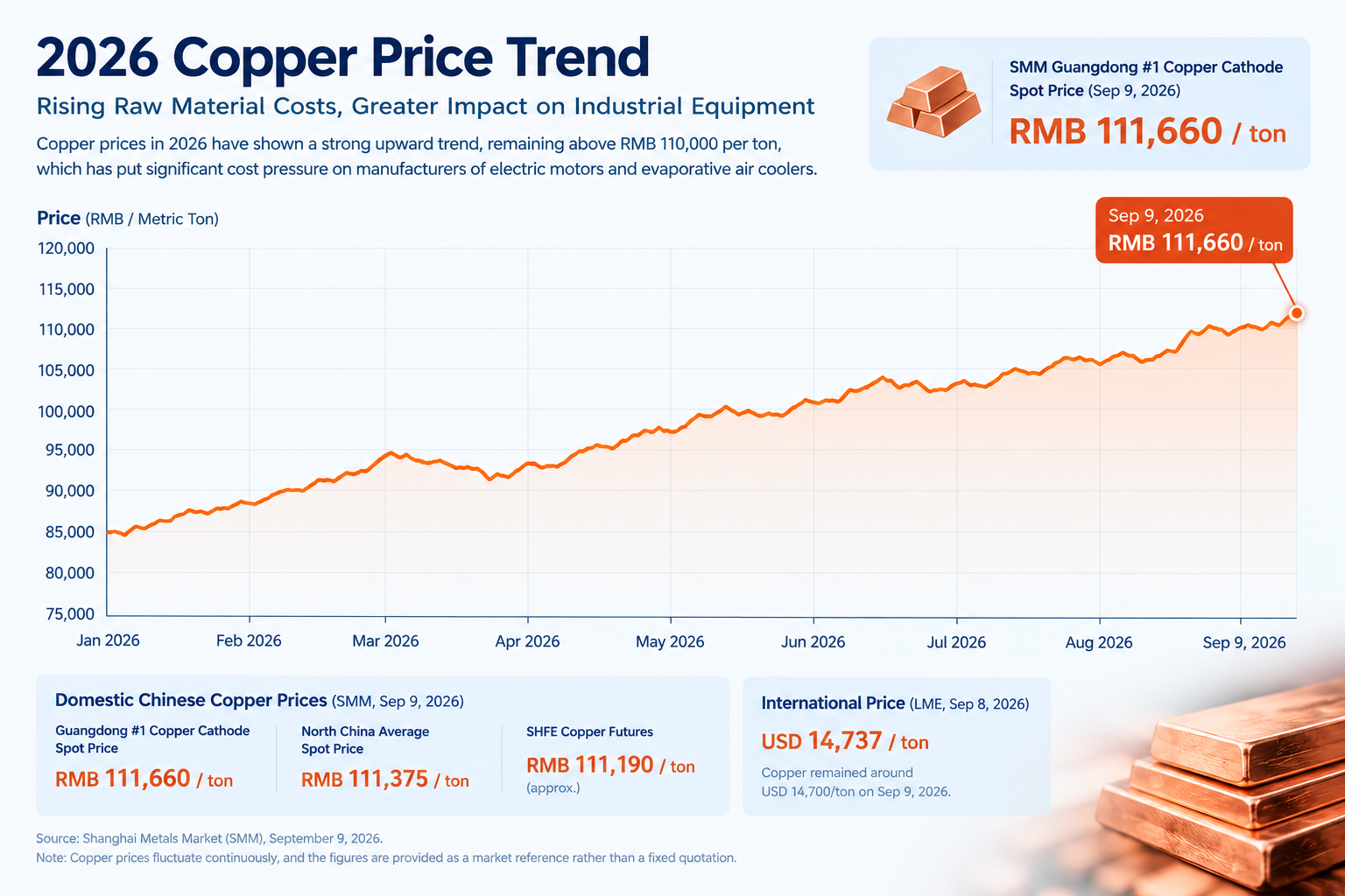 air cooler motor copper material price trend .png