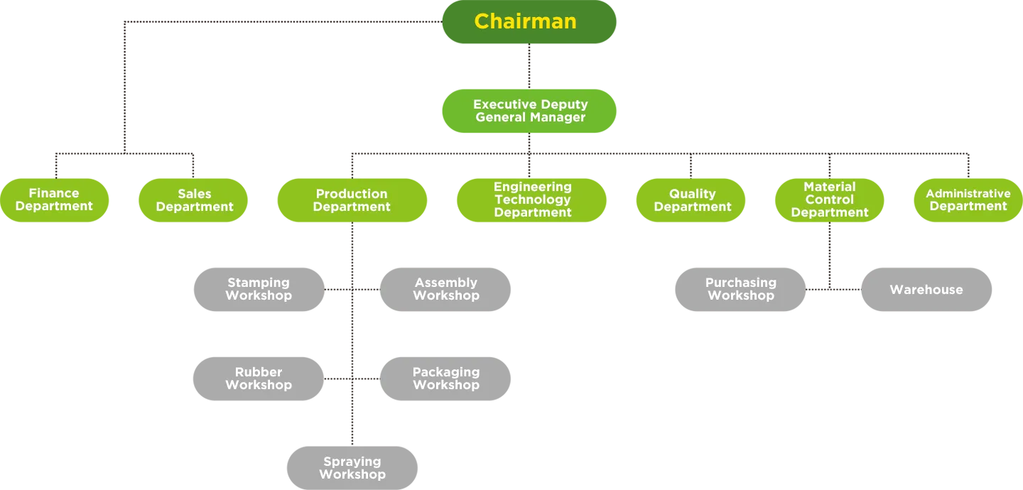 Organization Structure