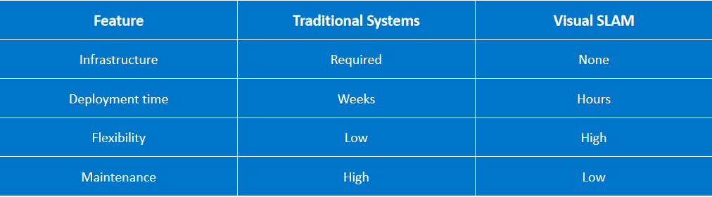 Visual SLAM vs Traditional Positioning Visual SLAM vs Traditional Positioning