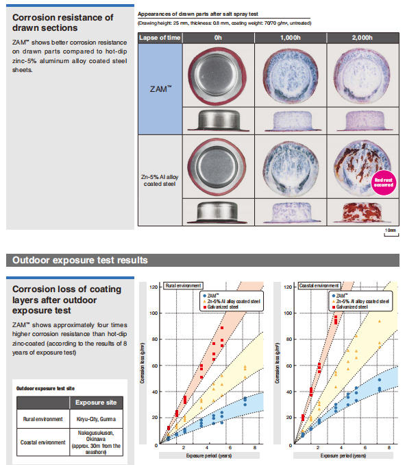 Corrosion Resistance and Performance Comparison ZAM vs  Galvanized vs  Galvalume Steel Coils.jpg