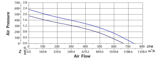 Centrifugal Fan 225*90mm