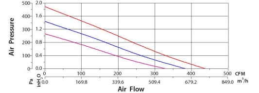 Centrifugal Fan 175*62mm